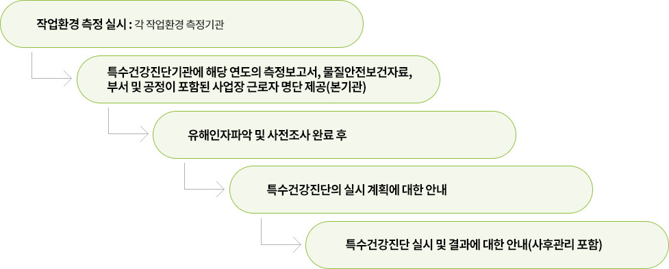 ► 작업환경 측정 실시 : 각 작업환경 측정기관 → ► 특수건강진단기관에 해당 연도의 측정보고서, 물질안전보건자료, 부서 및 공정이 포함된 사업장 근로자 명단 제공(본기관) → ► 유해인자파악 및 사전조사 완료 후 → ► 특수건강진단의 실시 계획에 대한 안내 → ► 특수건강진단 실시 및 결과에 대한 안내(사후관리 포함)