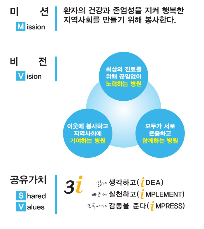 미션:환자의 건강과 존엄성을 지켜 행복한 지역사회를 만들기 위해 봉사한다.

비젼:1.최상의 진료를 위해 끊임없이 노력하는 병원.2.이웃에 봉사하고 지역사회에 기여하는 병원 3.모두가 서로 존중하고 함께하는 병원

공유가치:넓게 생각하고, 빠르게 실천하고, 모두에게 감동을 준다.